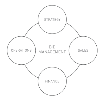 Bid Management Support